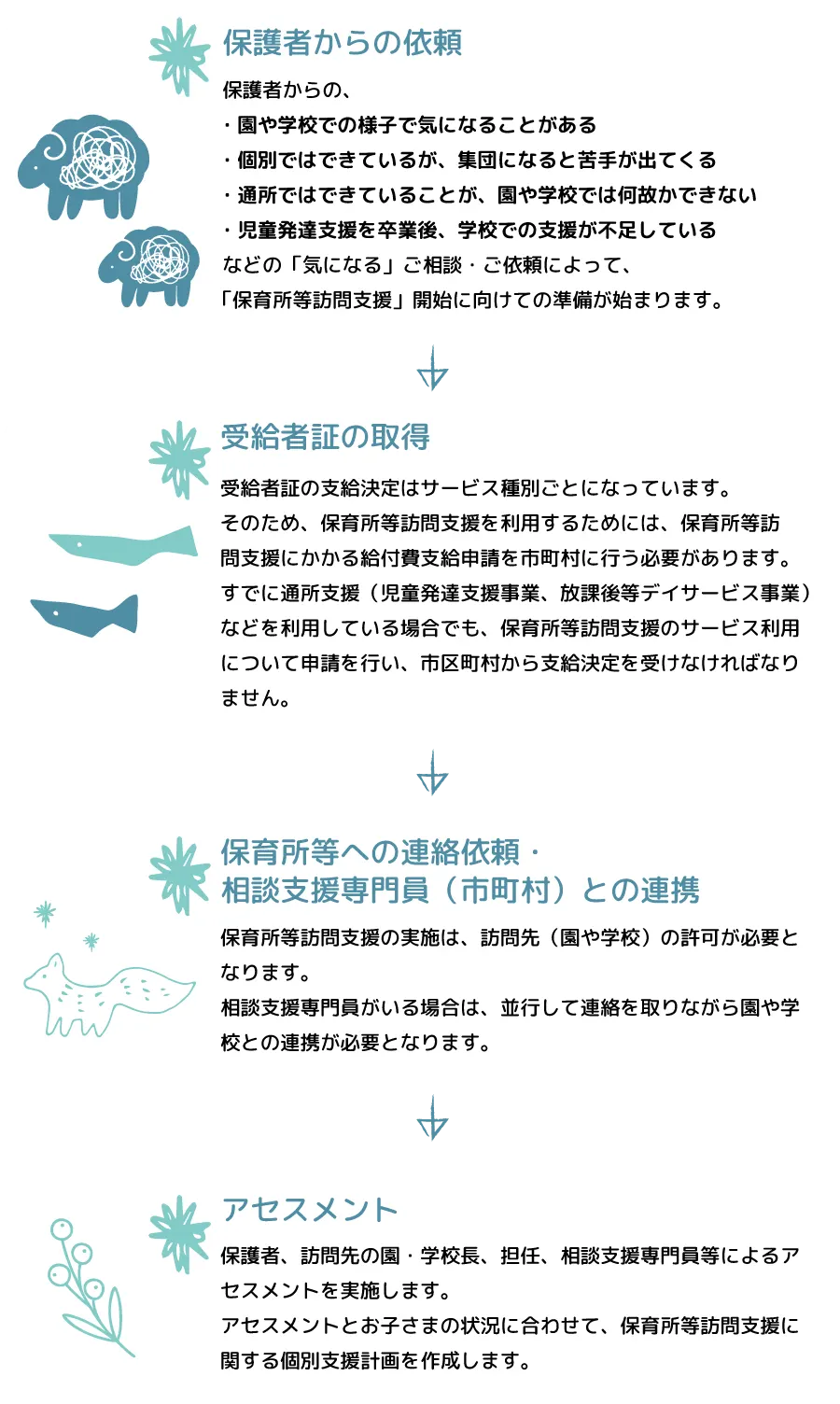 あお・そら（保育所等訪問支援事業）の利用の流れ